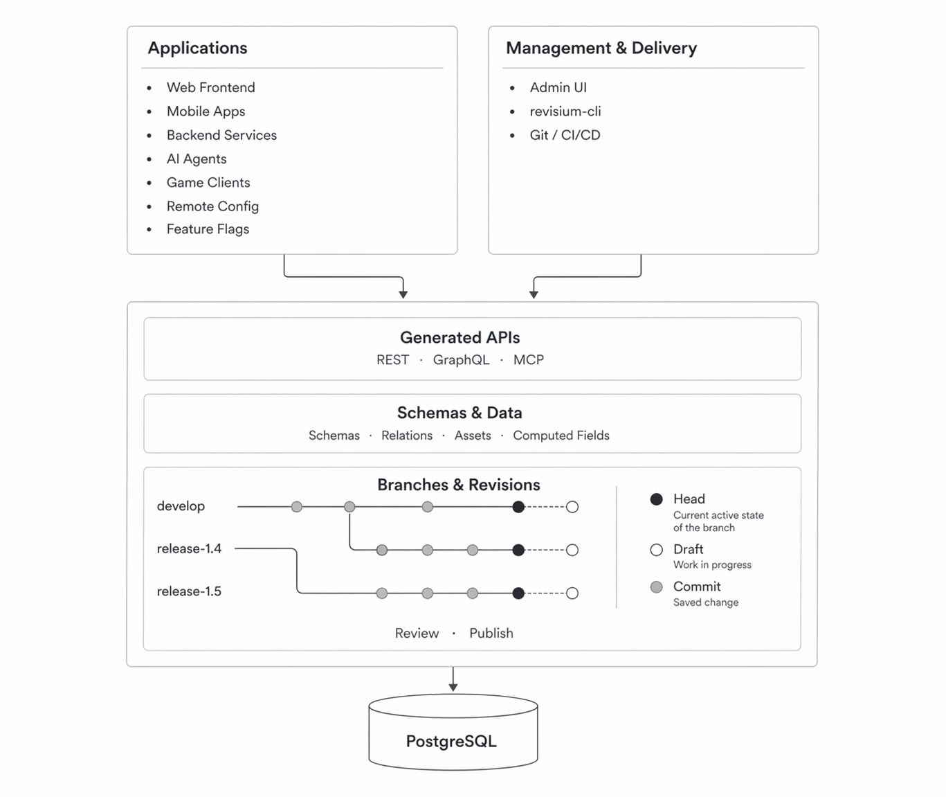 Revisium in your stack